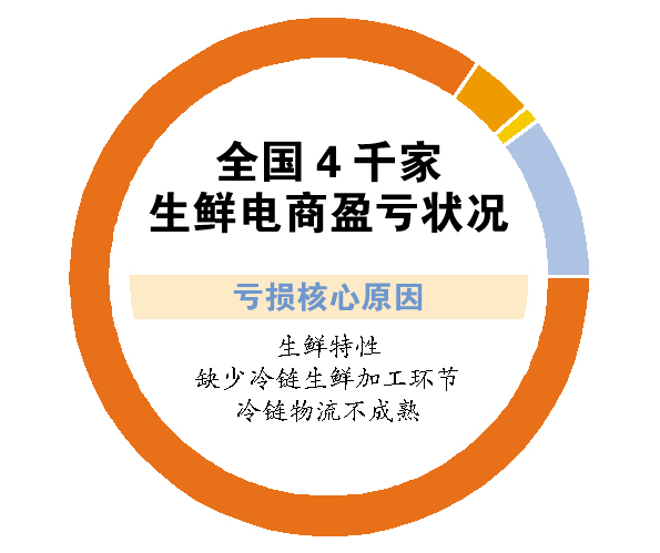 生鲜电商未来之路该何去何从？