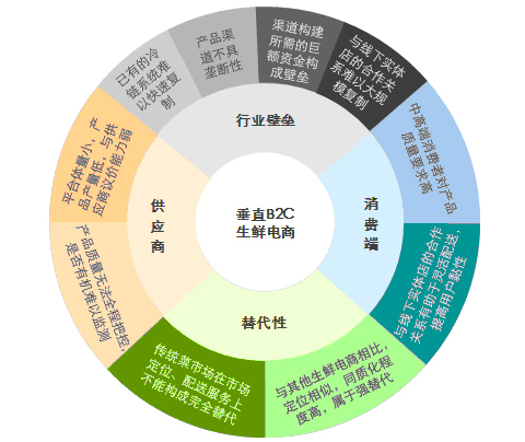 生鲜电商未来之路该何去何从？