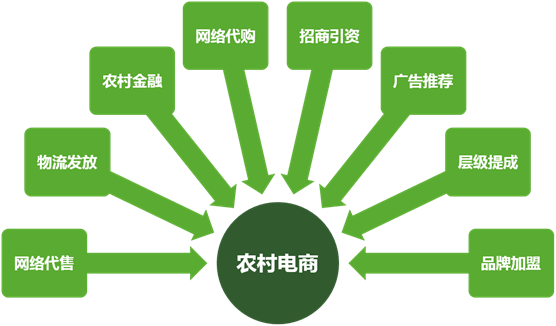 农村电商应该如何盈利