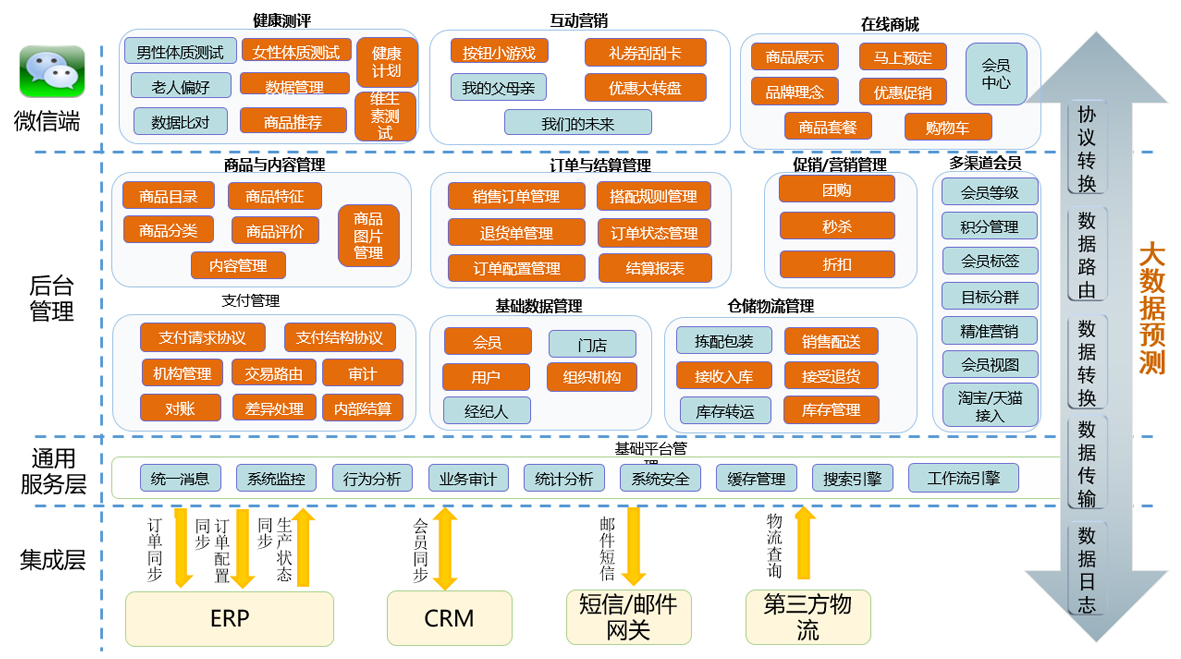 C2B解决方案