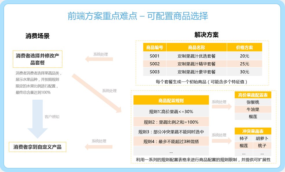 C2B解决方案