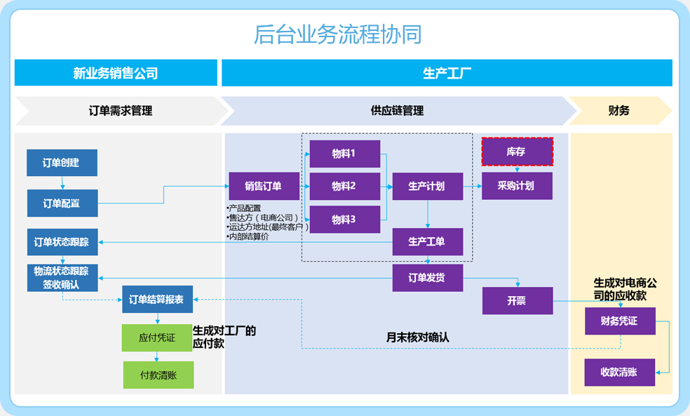 C2B解决方案