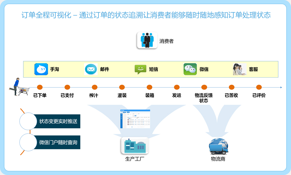 C2B解决方案