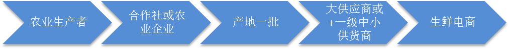 资本寒冬下生鲜行业加速洗牌，是命该如此还是未得其道