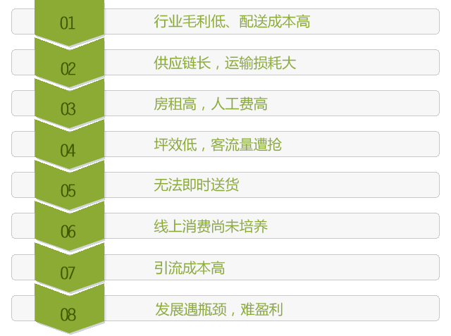 生鲜O2O