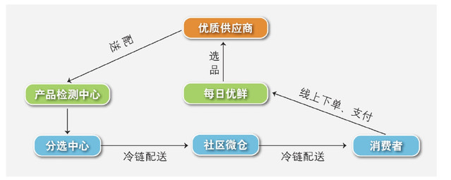 生鲜O2O模式