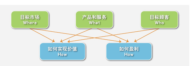 生鲜O2O模式