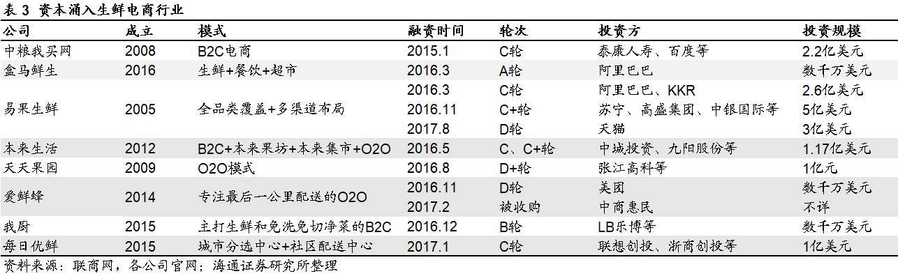 新零售生鲜电商