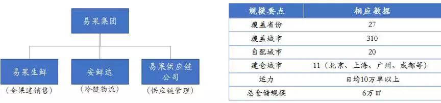 生鲜电商的发展和社区模式的建立