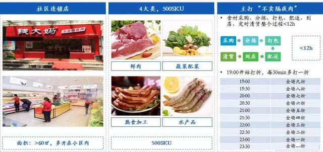 生鲜电商的发展和社区模式的建立