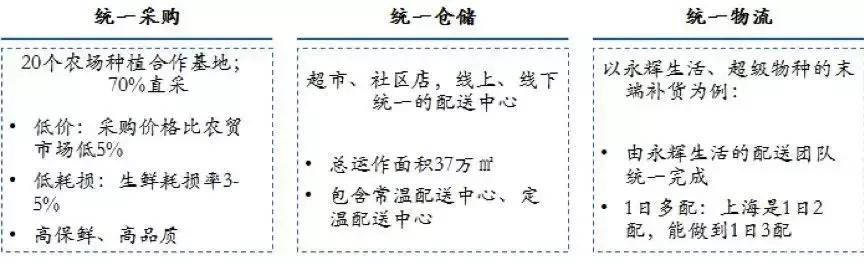 生鲜电商的发展和社区模式的建立
