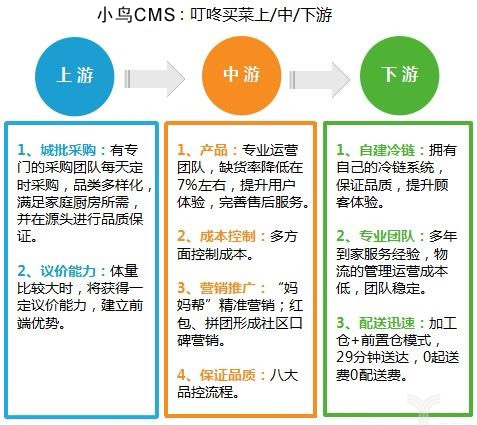 叮咚买菜上、中、下游