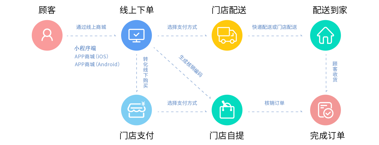 多门店系统