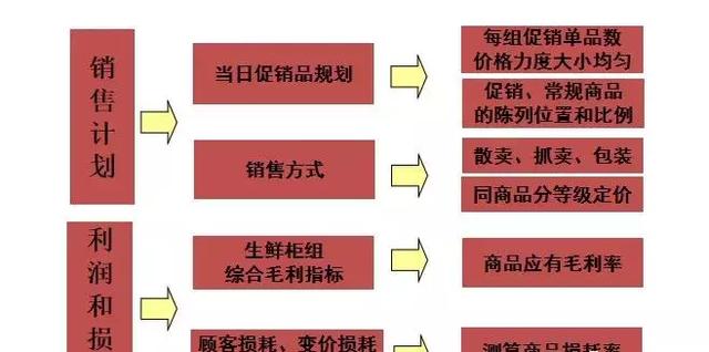 新零售永辉生鲜电商