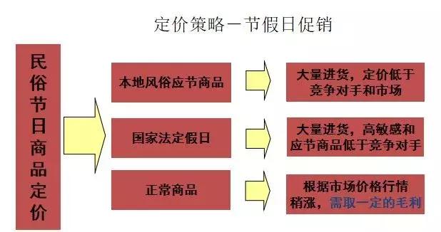 新零售永辉生鲜电商
