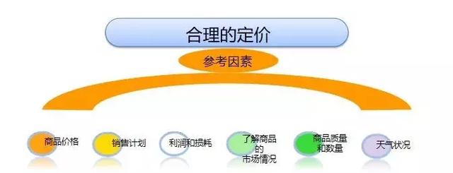 新零售永辉生鲜电商