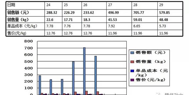 永辉生鲜商品结构策略解读