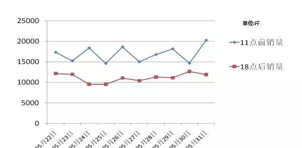 永辉生鲜商品结构策略解读