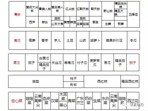 新零售永辉生鲜电商