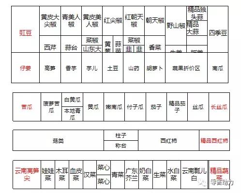 新零售永辉生鲜电商
