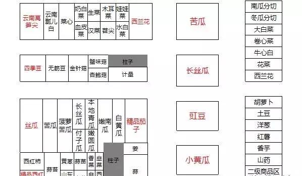 新零售永辉生鲜电商