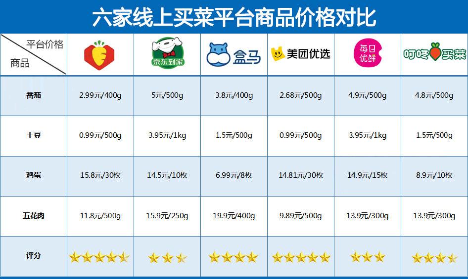 生鲜平台价格对比