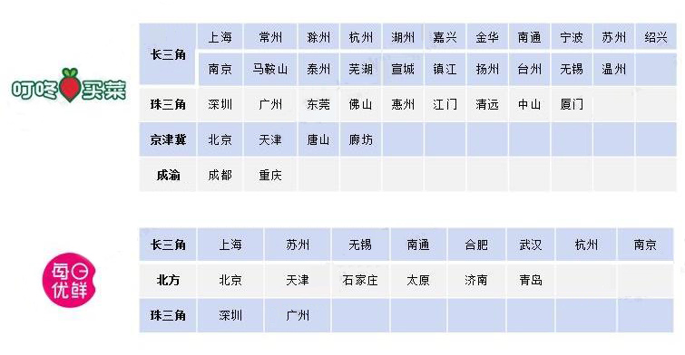 前置仓模式